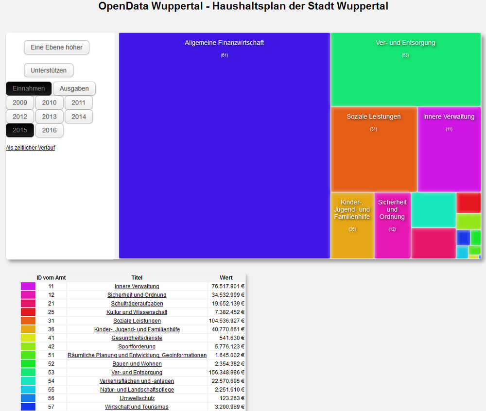 Screenshot Offener Haushalt Wuppertal